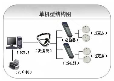 天津西青区巡更系统六号