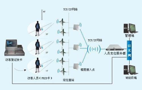 天津西青区人员定位系统一号